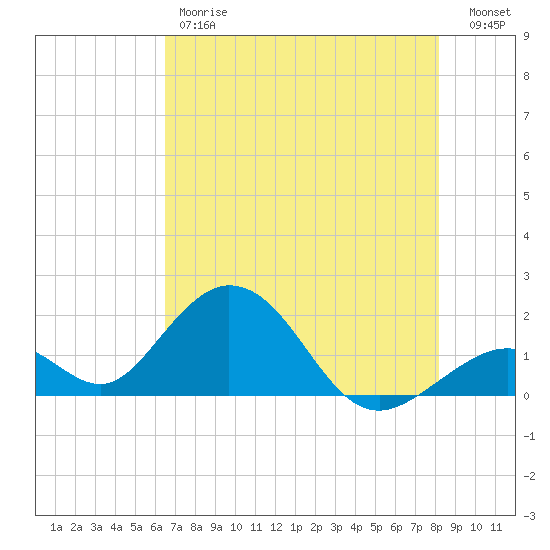 Indian Key tide chart for Friday, June 7, 2024