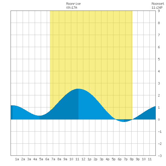 Indian Key tide chart for Sunday, June 9, 2024