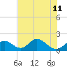 Indian Key tide chart for Thursday, July 11, 2024