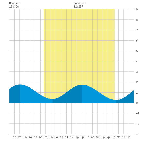 Indian Key tide chart for Friday, July 12, 2024