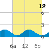 Indian Key tide chart for Friday, July 12, 2024