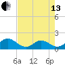 Indian Key tide chart for Saturday, July 13, 2024