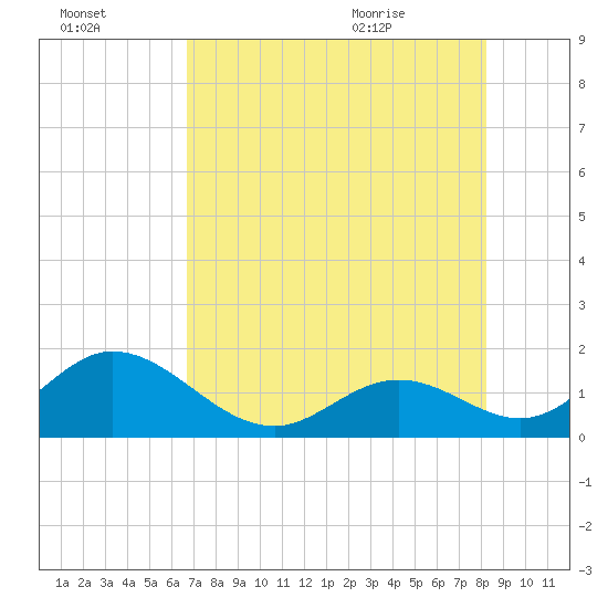 Indian Key tide chart for Sunday, July 14, 2024