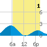 Indian Key tide chart for Monday, July 1, 2024