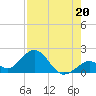 Indian Key tide chart for Saturday, July 20, 2024
