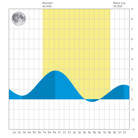Indian Key tide chart for Sunday, July 21, 2024