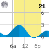 Indian Key tide chart for Sunday, July 21, 2024