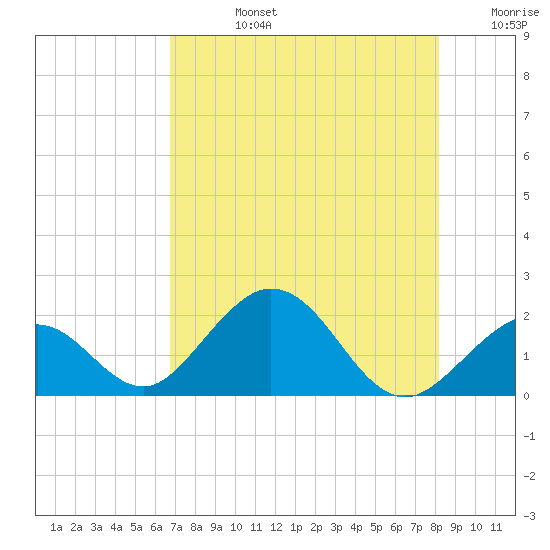 Indian Key tide chart for Wednesday, July 24, 2024