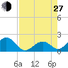 Indian Key tide chart for Saturday, July 27, 2024