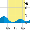 Indian Key tide chart for Sunday, July 28, 2024