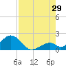 Indian Key tide chart for Monday, July 29, 2024