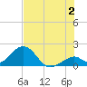 Indian Key tide chart for Tuesday, July 2, 2024