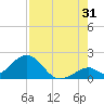 Indian Key tide chart for Wednesday, July 31, 2024