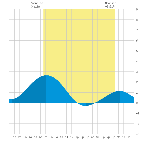 Indian Key tide chart for Wednesday, July 3, 2024