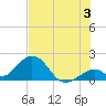 Indian Key tide chart for Wednesday, July 3, 2024