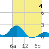 Indian Key tide chart for Thursday, July 4, 2024