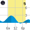Indian Key tide chart for Friday, July 5, 2024