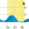 Indian Key tide chart for Saturday, July 6, 2024