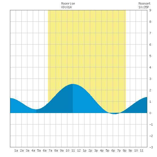 Indian Key tide chart for Monday, July 8, 2024