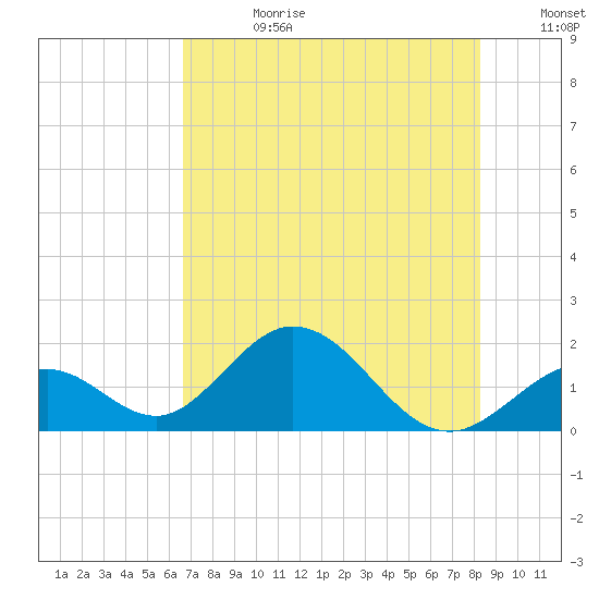 Indian Key tide chart for Tuesday, July 9, 2024