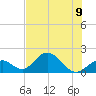 Indian Key tide chart for Tuesday, July 9, 2024