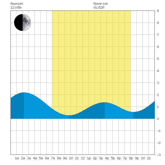 Indian Key tide chart for Monday, August 12, 2024