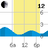 Indian Key tide chart for Monday, August 12, 2024