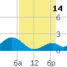 Indian Key tide chart for Wednesday, August 14, 2024