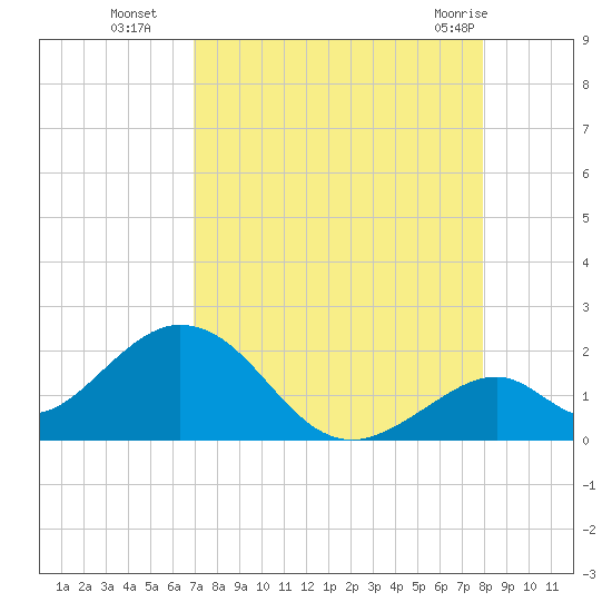 Indian Key tide chart for Friday, August 16, 2024