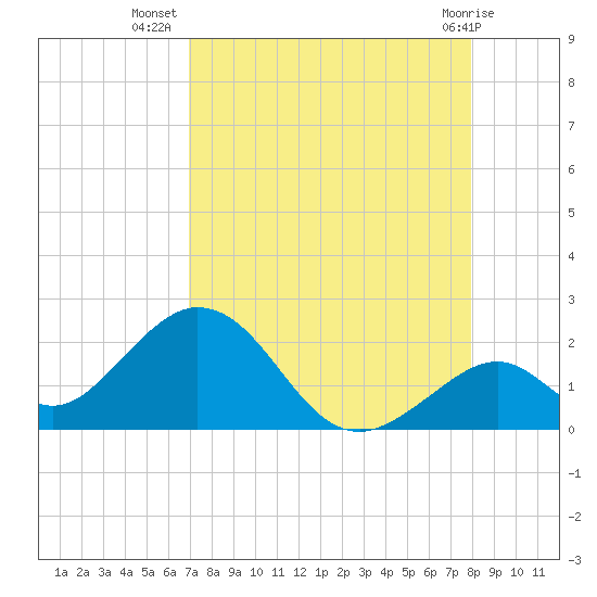 Indian Key tide chart for Saturday, August 17, 2024