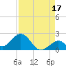 Indian Key tide chart for Saturday, August 17, 2024