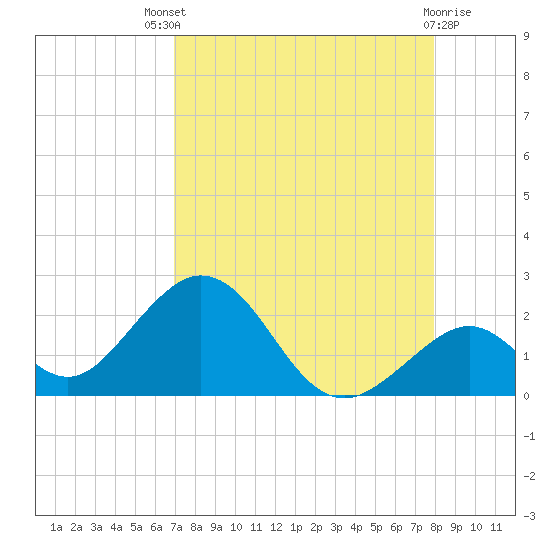 Indian Key tide chart for Sunday, August 18, 2024