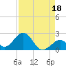 Indian Key tide chart for Sunday, August 18, 2024