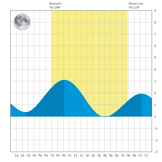 Indian Key tide chart for Monday, August 19, 2024