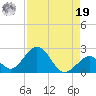Indian Key tide chart for Monday, August 19, 2024