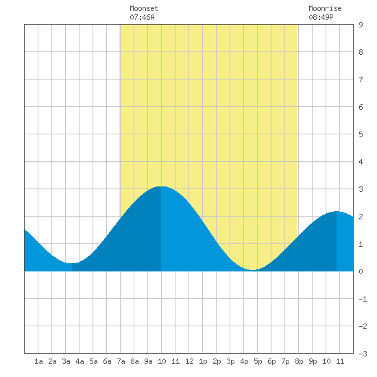 Indian Key tide chart for Tuesday, August 20, 2024