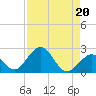 Indian Key tide chart for Tuesday, August 20, 2024