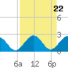 Indian Key tide chart for Thursday, August 22, 2024