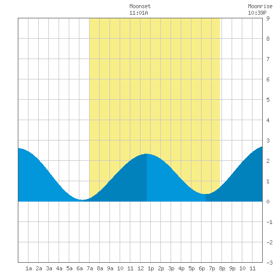 Indian Key tide chart for Friday, August 23, 2024