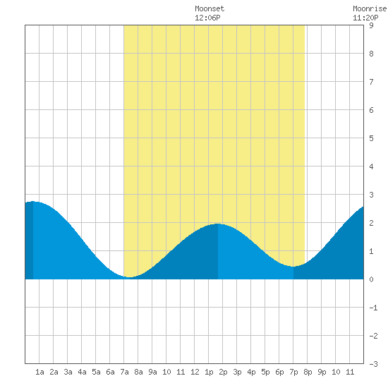 Indian Key tide chart for Saturday, August 24, 2024