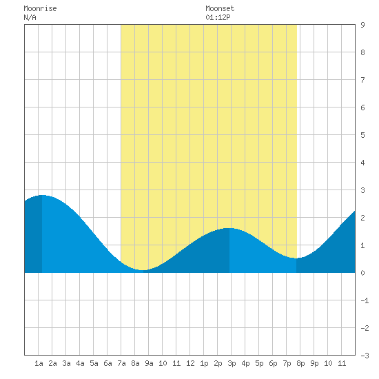 Indian Key tide chart for Sunday, August 25, 2024