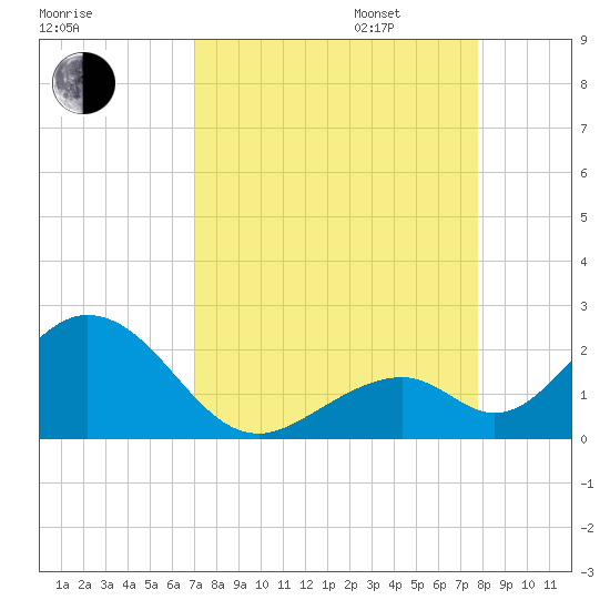 Indian Key tide chart for Monday, August 26, 2024