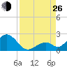 Indian Key tide chart for Monday, August 26, 2024