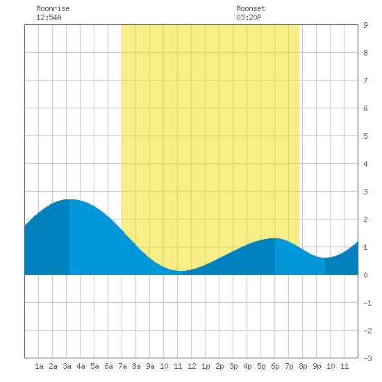 Indian Key tide chart for Tuesday, August 27, 2024