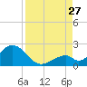 Indian Key tide chart for Tuesday, August 27, 2024