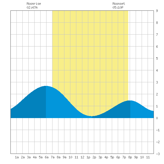Indian Key tide chart for Thursday, August 29, 2024