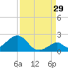 Indian Key tide chart for Thursday, August 29, 2024