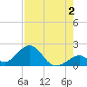 Indian Key tide chart for Friday, August 2, 2024