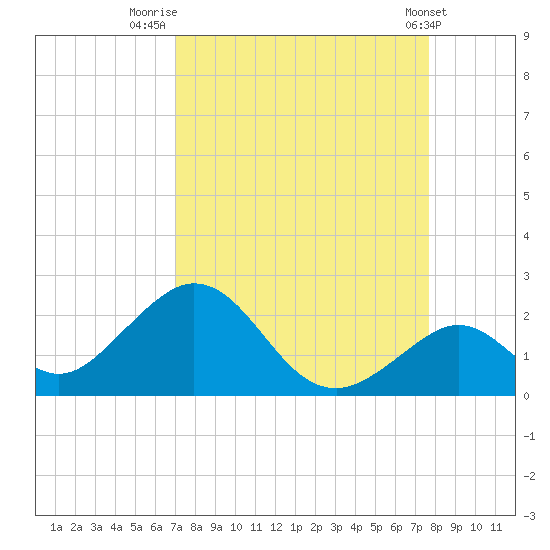 Indian Key tide chart for Saturday, August 31, 2024