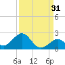 Indian Key tide chart for Saturday, August 31, 2024